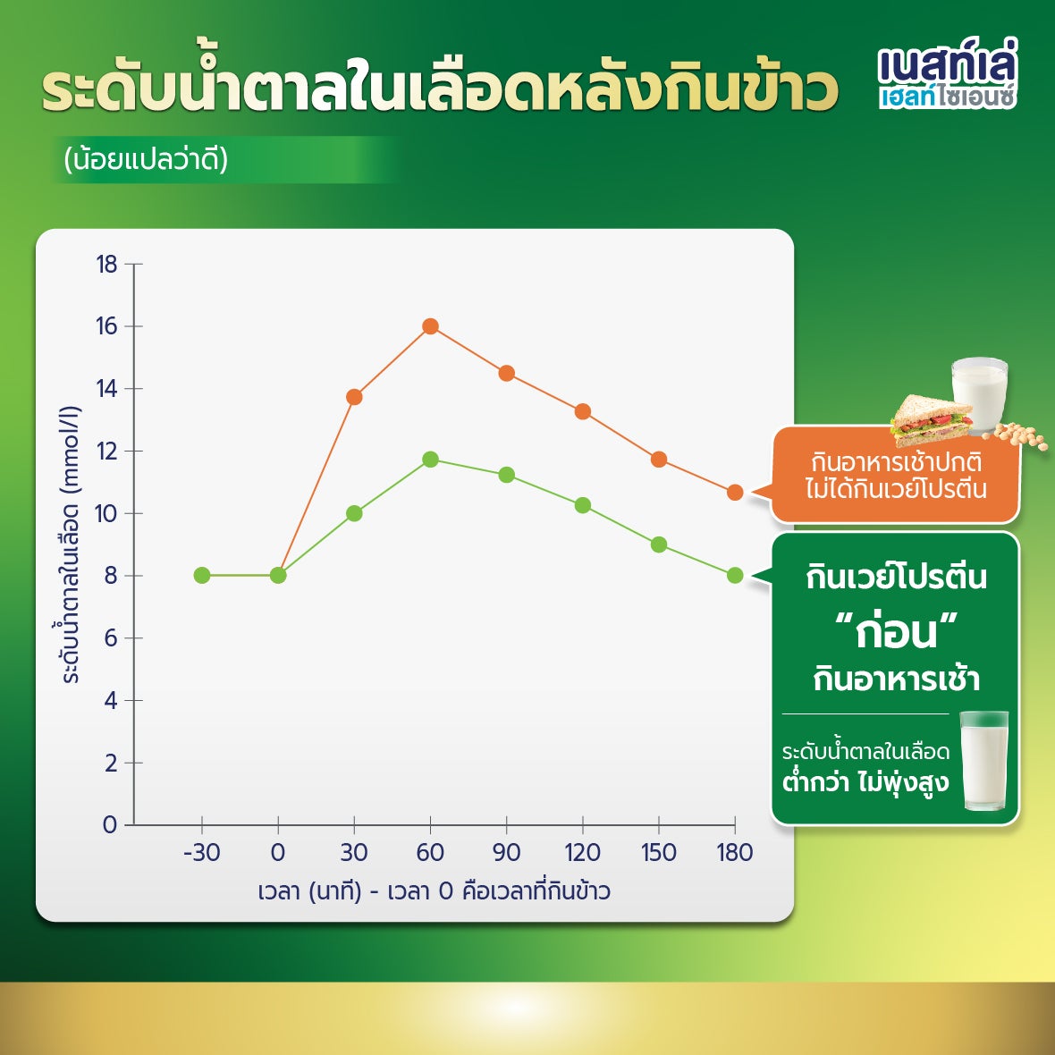 Boost Glucose Control, เบาหวาน, คุมน้ำตาล, ระดับน้ำตาลในเลือด