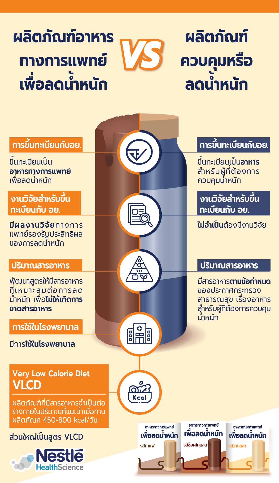 Optifast ออปติฟาสต์ อาหารทางการแพทย์เพื่อลดน้ำหนักแบรนด์แรกในประเทศไทย