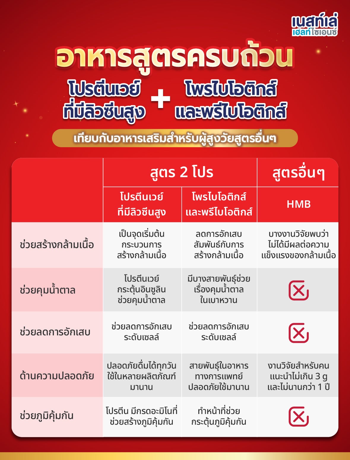 Boost Optimum มีเวย์โปรตีนและโพรไบโอติก