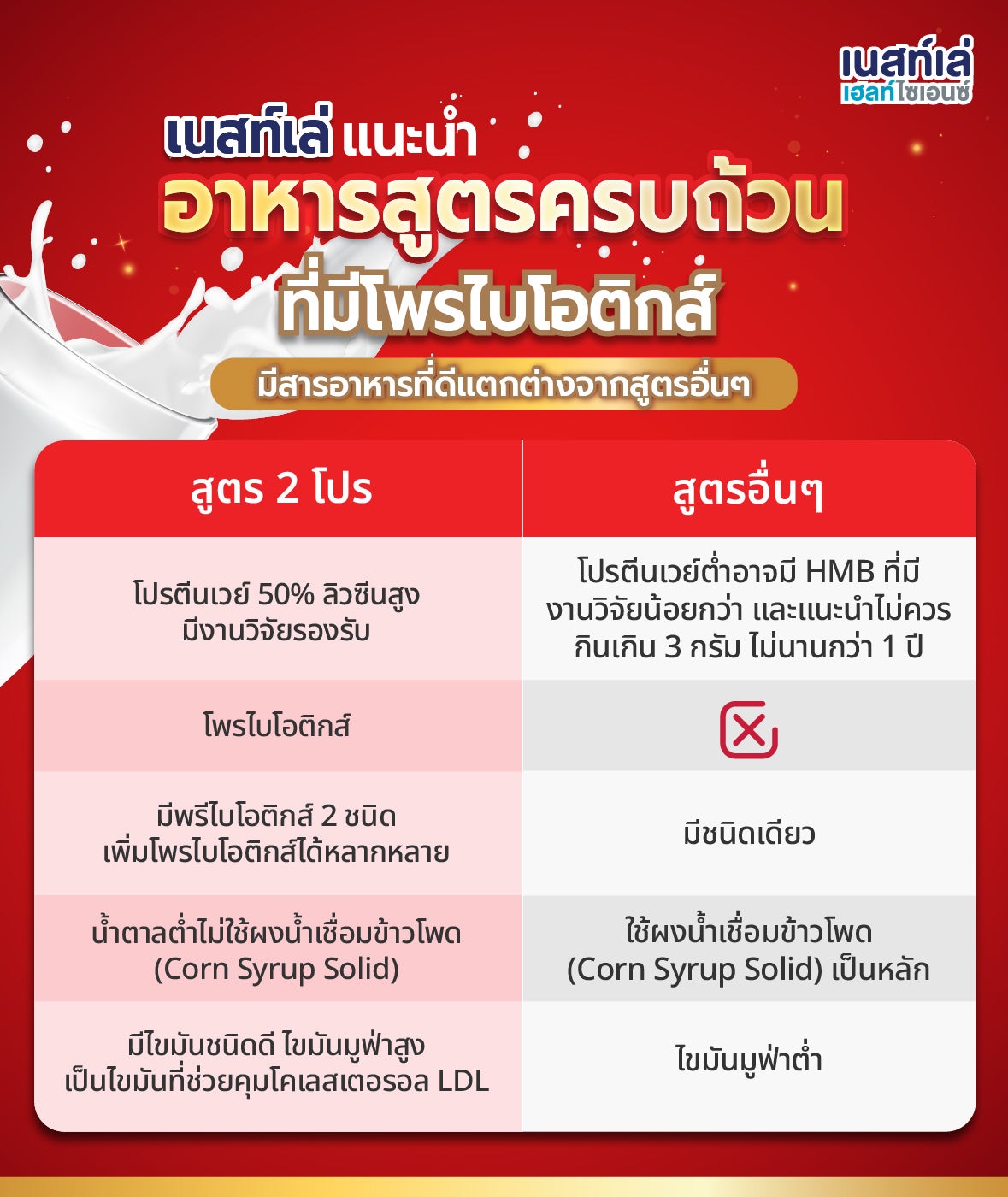 Boost Optimum มีเวย์โปรตีนและโพรไบโอติก