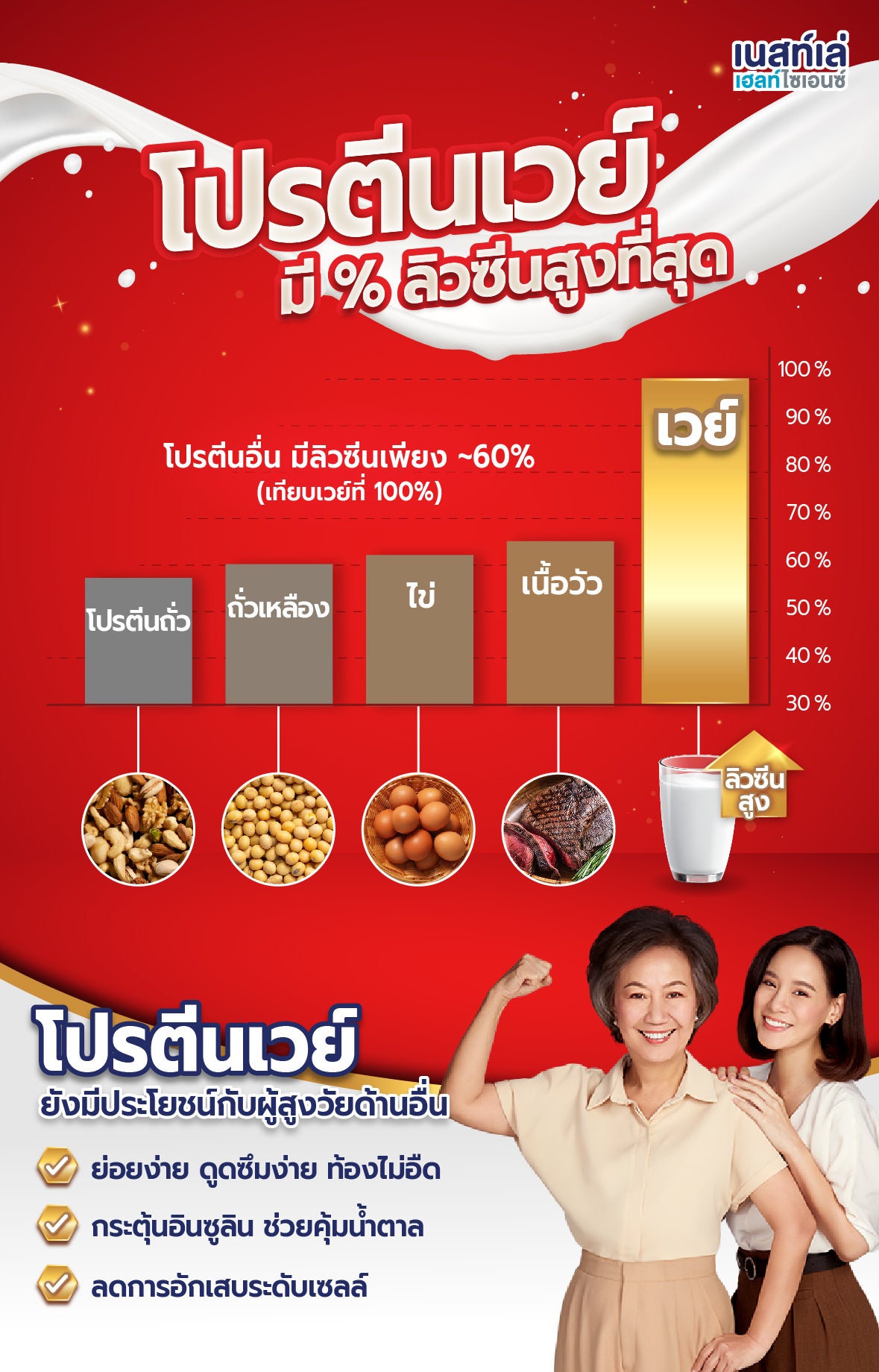 โปรตีนเวย์มี % ลิวซีนสูงสุด