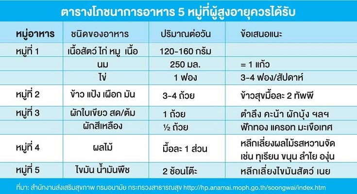 ตาราง อาหาร 5 หมู่